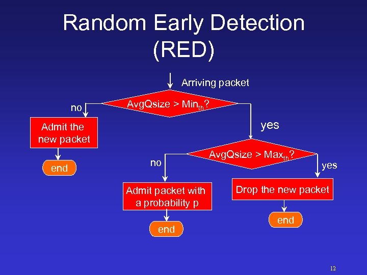 Random Early Detection (RED) Arriving packet no Avg. Qsize > Minth? yes Admit the