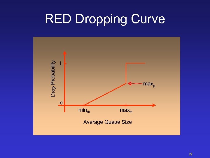 Drop Probability RED Dropping Curve 1 maxp 0 minth maxth Average Queue Size 13