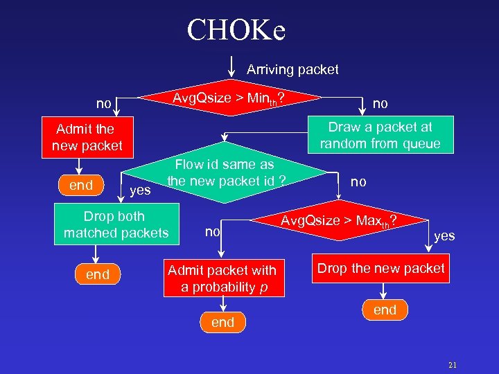 CHOKe RED Arriving packet Avg. Qsize > Minth? no Draw a packet at yes
