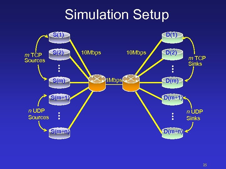 Simulation Setup S(1) m TCP Sources S(2) S(m+1) D(1) 10 Mbps 1 Mbps D(2)