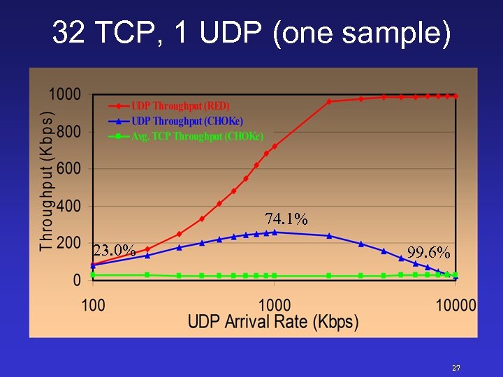 32 TCP, 1 UDP (one sample) 74. 1% 23. 0% 99. 6% 27 