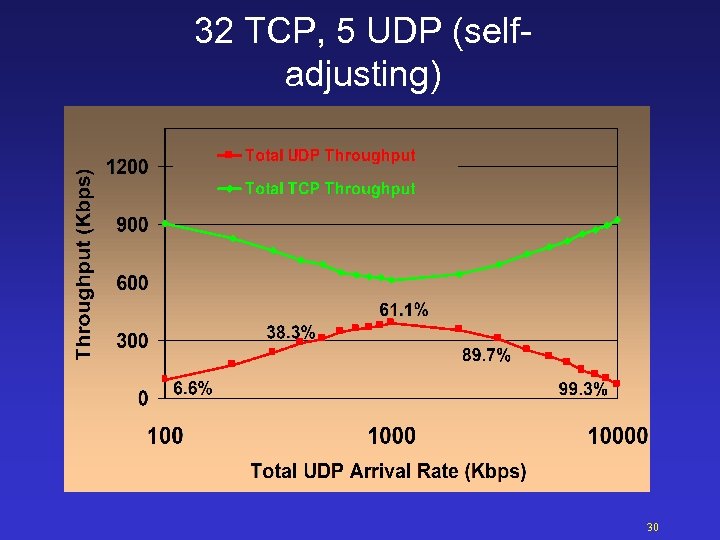 32 TCP, 5 UDP (selfadjusting) 30 