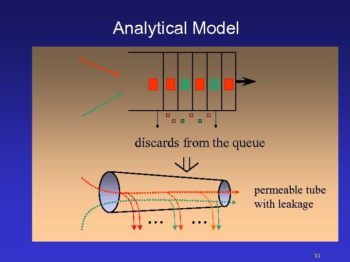 Analytical Model discards from the queue permeable tube with leakage 31 