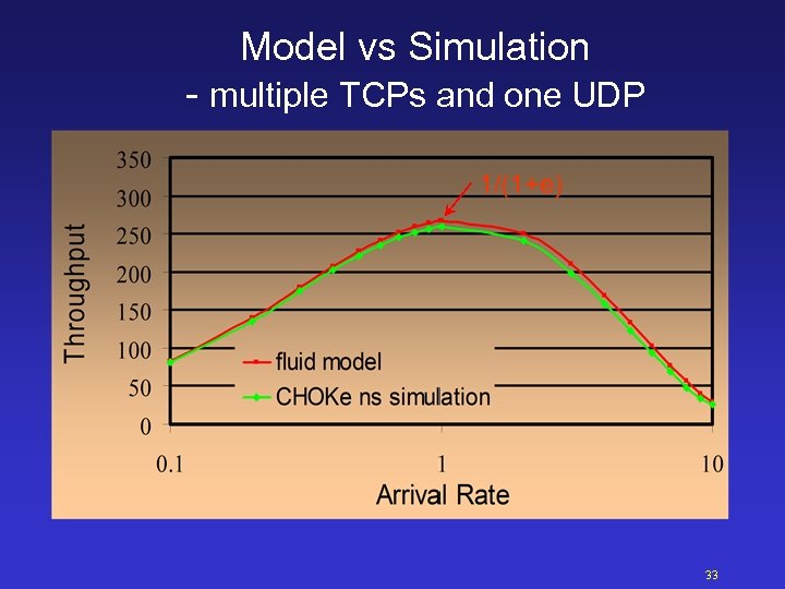 Model vs Simulation - multiple TCPs and one UDP 1/(1+e) 33 
