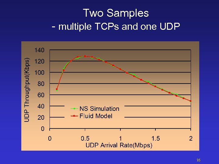 Two Samples - multiple TCPs and one UDP 35 