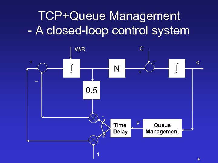 TCP+Queue Management - A closed-loop control system C W/R _ + N + q