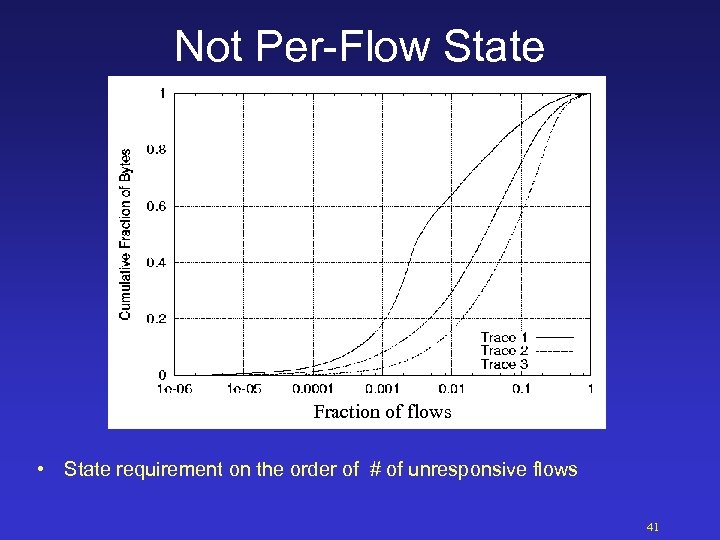 Not Per-Flow State Fraction of flows • State requirement on the order of #
