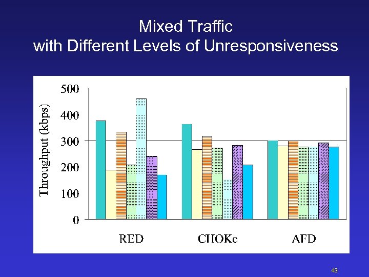 Mixed Traffic with Different Levels of Unresponsiveness 43 