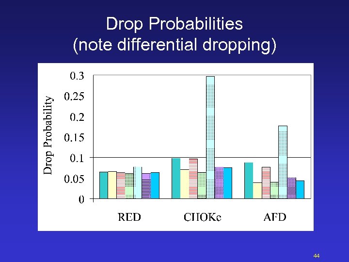 Drop Probabilities (note differential dropping) 44 