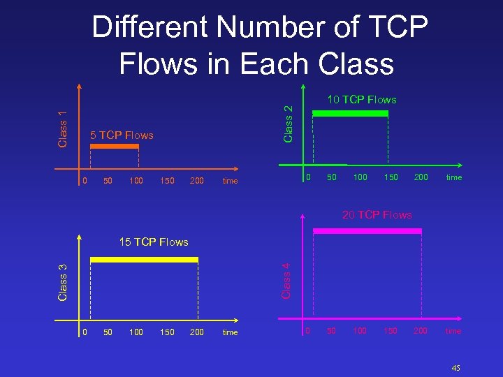 Different Number of TCP Flows in Each Class 2 Class 1 10 TCP Flows