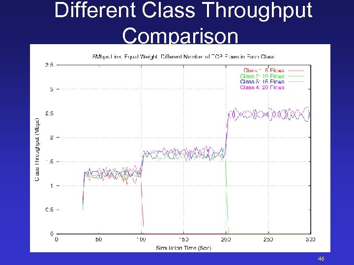 Different Class Throughput Comparison 46 