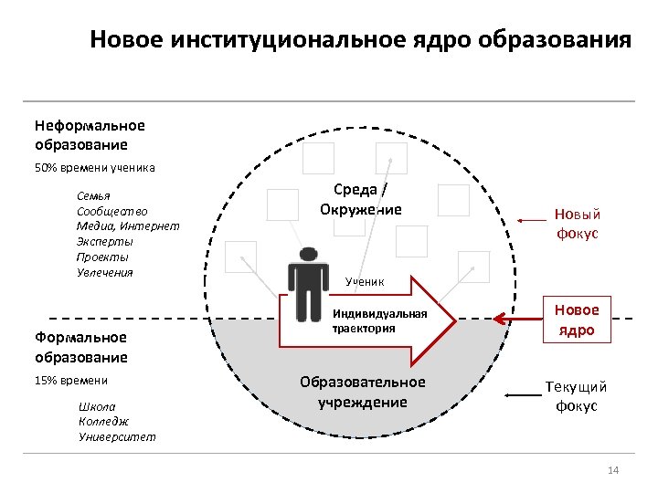 Ядро образования. Вытягивающая модель образования. Институциональные образования это. Вытягивающая и Выталкивающая модель образования. Вытягивающая модель обучения в образовании.