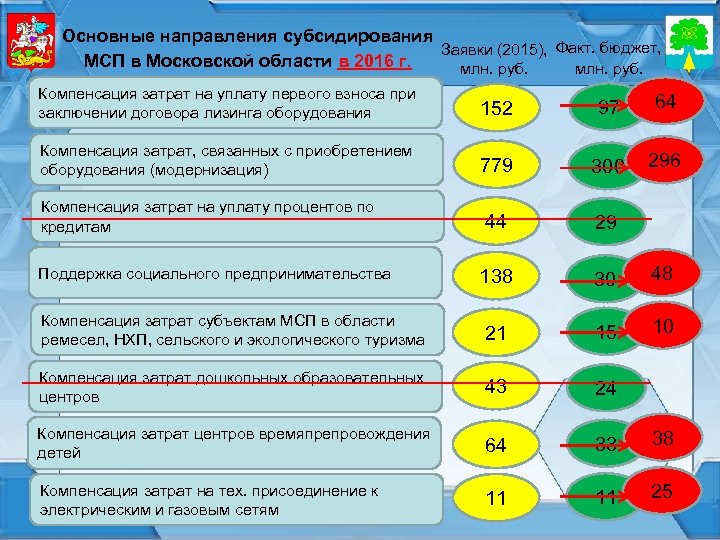 Основные направления субсидирования Заявки (2015), Факт. бюджет, МСП в Московской области в 2016 г.