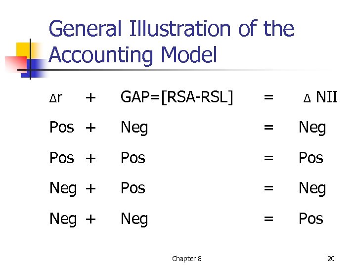 General Illustration of the Accounting Model Δr + GAP=[RSA-RSL] = Pos + Neg =