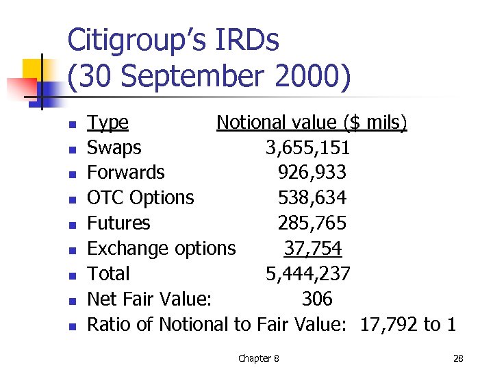 Citigroup’s IRDs (30 September 2000) n n n n n Type Notional value ($