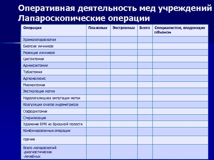 Оперативная деятельность мед учреждений Лапароскопические операции Операция Хромолапароскопия Биопсия яичников Резекция яичников Цистэктомия Аднексэктомия