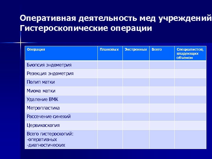 Оперативная деятельность мед учреждений Гистероскопические операции Операция Биопсия эндометрия Резекция эндометрия Полип матки Миома