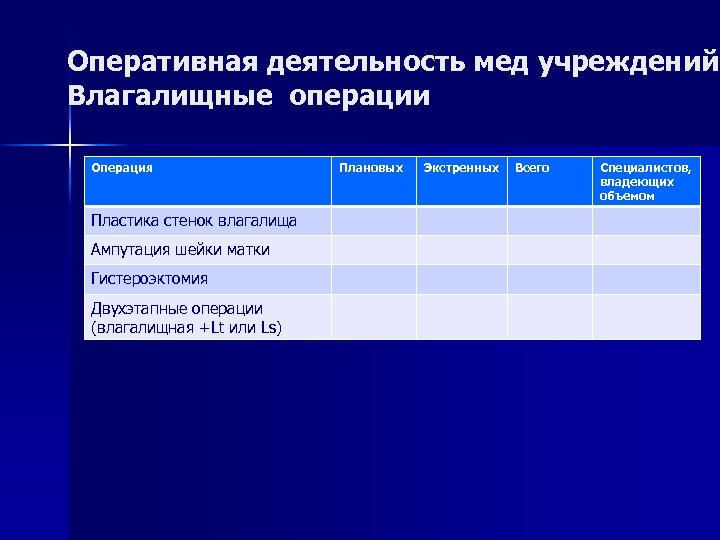 Оперативная деятельность мед учреждений Влагалищные операции Операция Пластика стенок влагалища Ампутация шейки матки Гистероэктомия