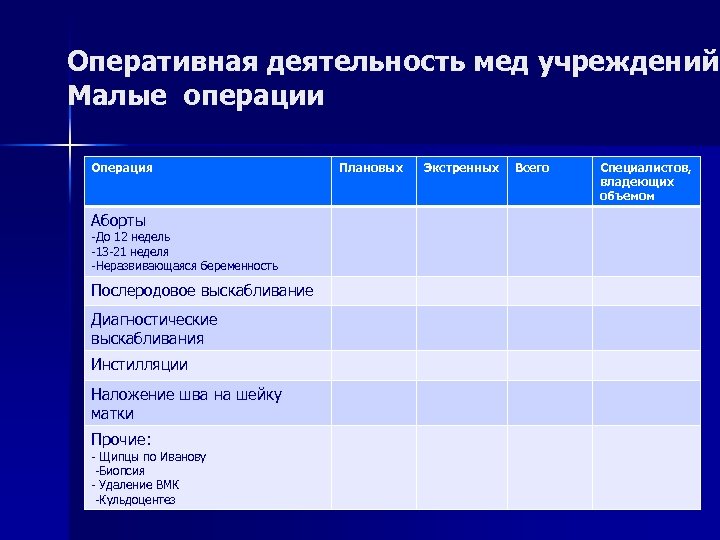 Оперативная деятельность мед учреждений Малые операции Операция Аборты -До 12 недель -13 -21 неделя