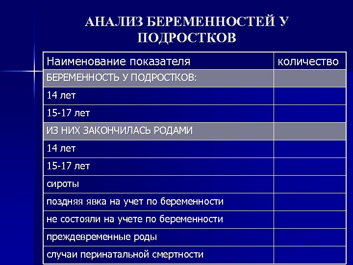 АНАЛИЗ БЕРЕМЕННОСТЕЙ У ПОДРОСТКОВ Наименование показателя БЕРЕМЕННОСТЬ У ПОДРОСТКОВ: 14 лет 15 -17 лет