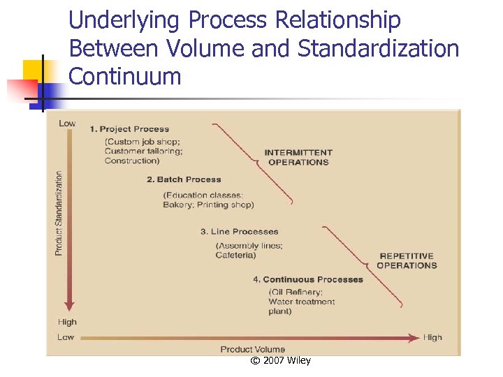 Underlying Process Relationship Between Volume and Standardization Continuum © 2007 Wiley 