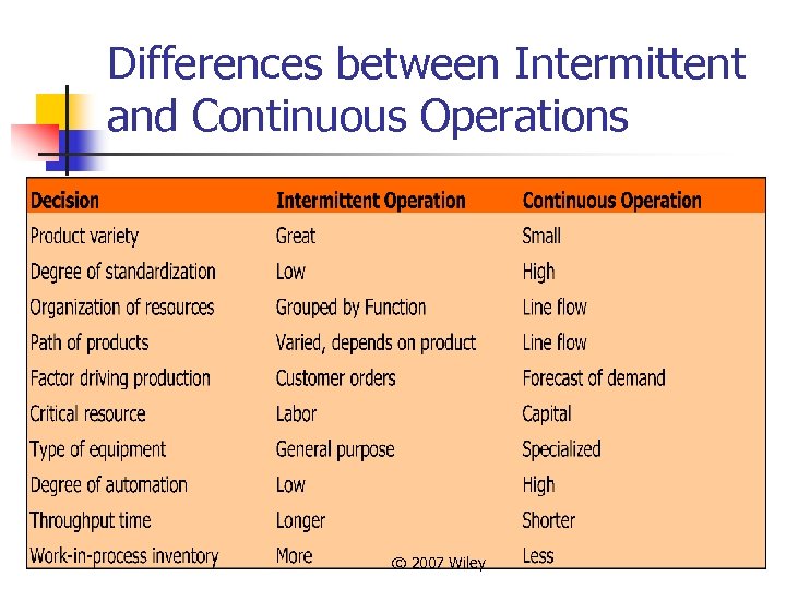 Differences between Intermittent and Continuous Operations © 2007 Wiley 