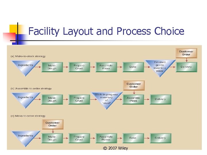 Facility Layout and Process Choice © 2007 Wiley 