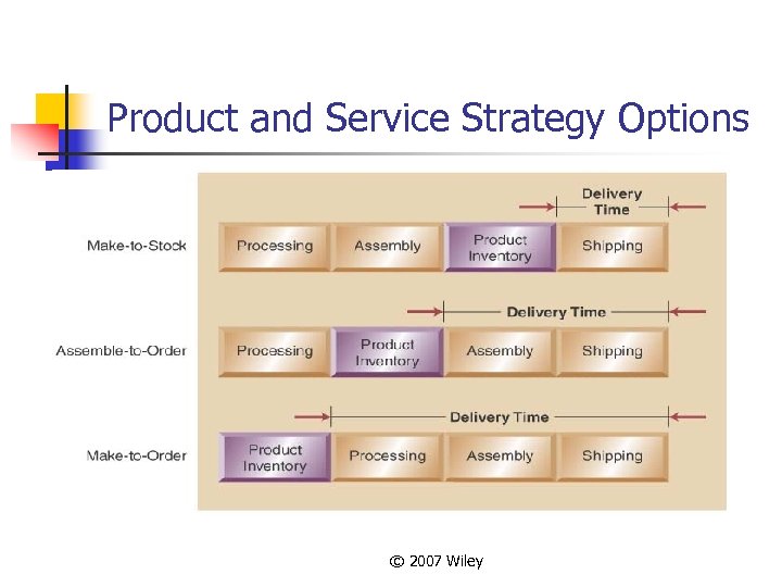 Product and Service Strategy Options © 2007 Wiley 