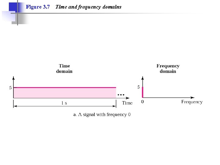 Figure 3. 7 Time and frequency domains 