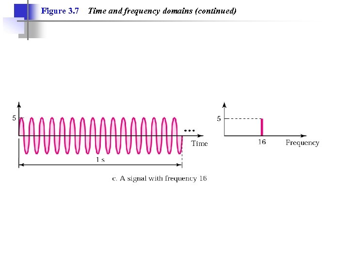 Figure 3. 7 Time and frequency domains (continued) 