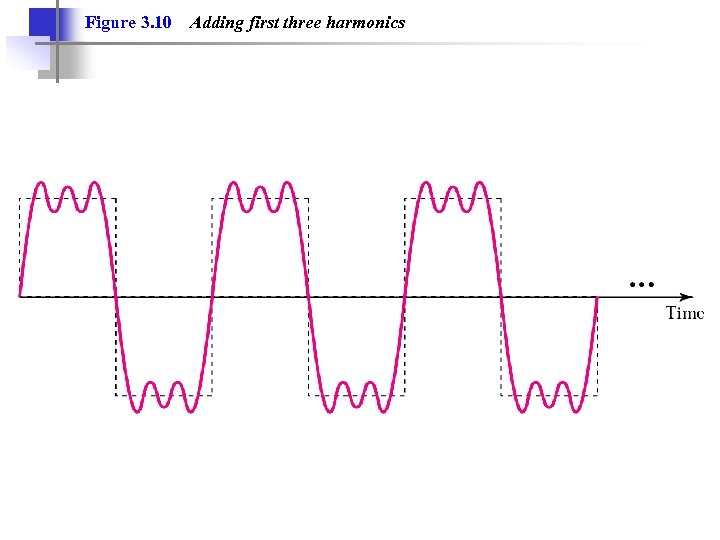 Figure 3. 10 Adding first three harmonics 