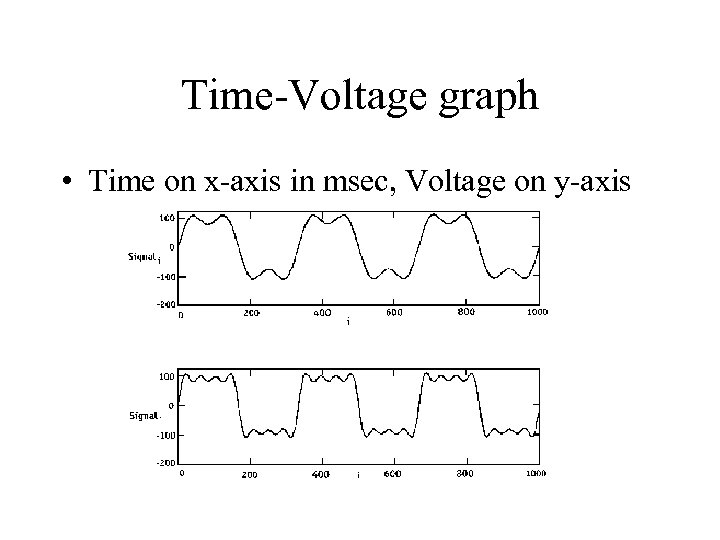 Time-Voltage graph • Time on x-axis in msec, Voltage on y-axis 