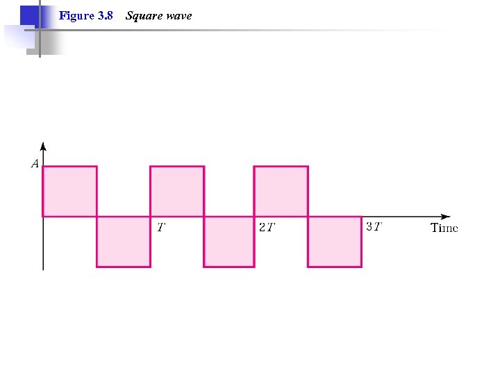 Figure 3. 8 Square wave 