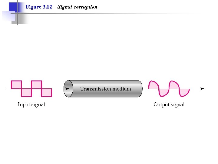 Figure 3. 12 Signal corruption 