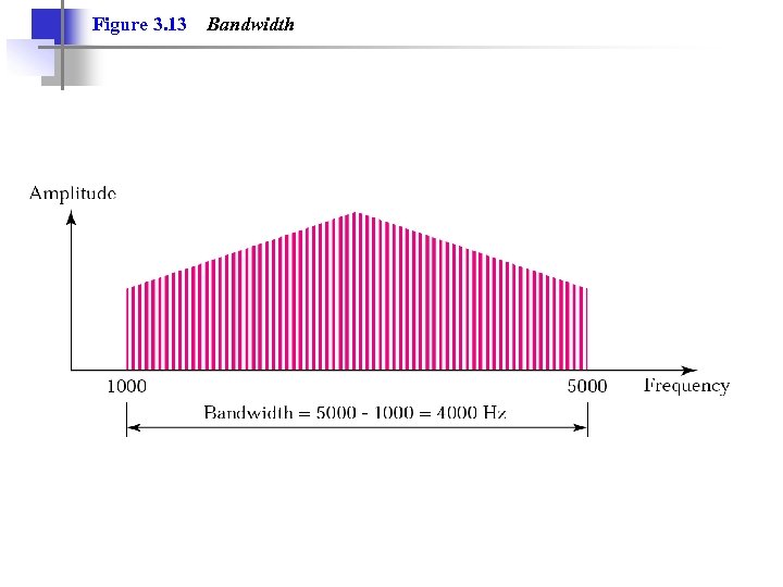 Figure 3. 13 Bandwidth 