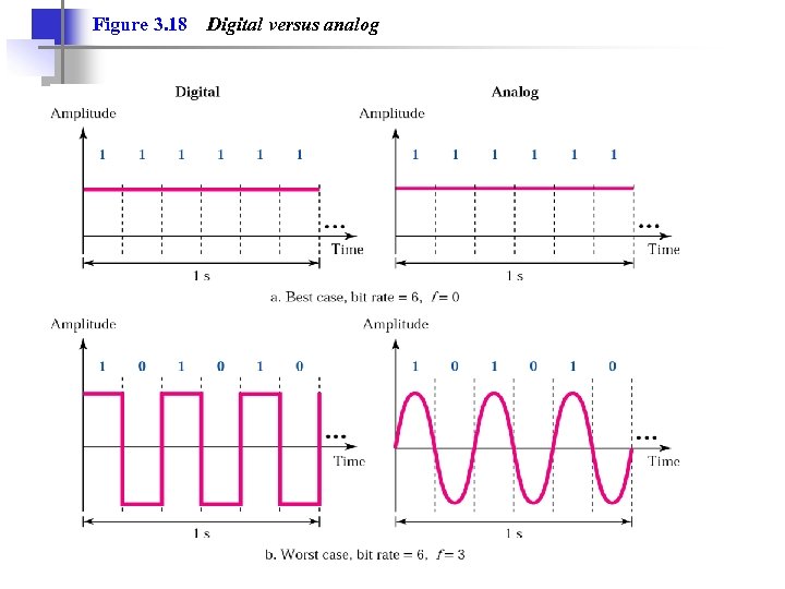 Figure 3. 18 Digital versus analog 