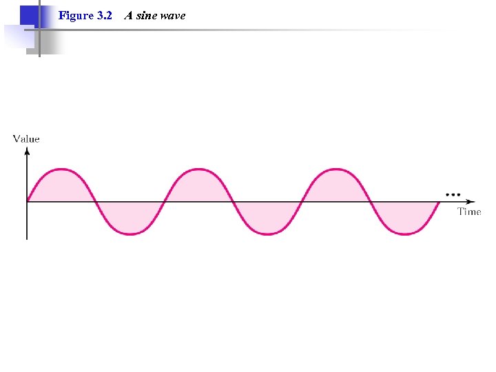 Figure 3. 2 A sine wave 