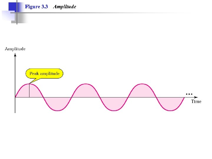 Figure 3. 3 Amplitude 