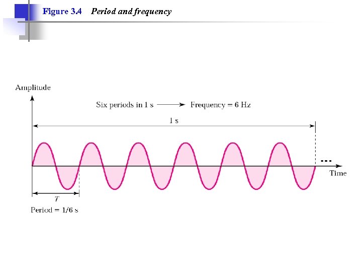 Figure 3. 4 Period and frequency 