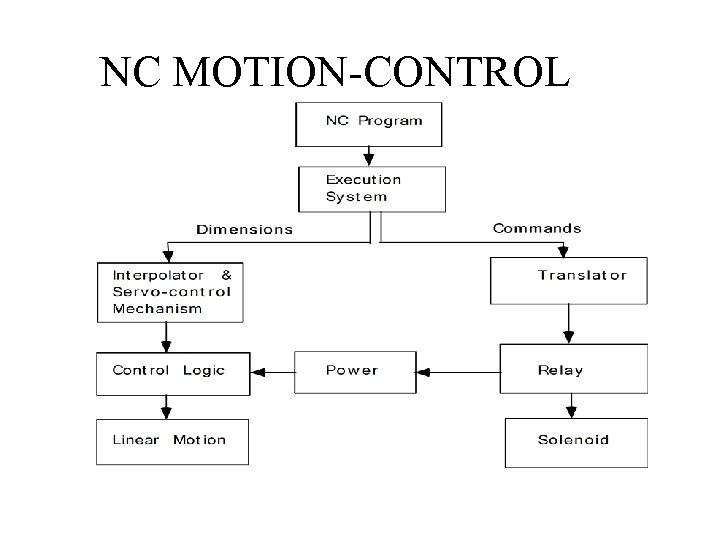 NC MOTION-CONTROL 