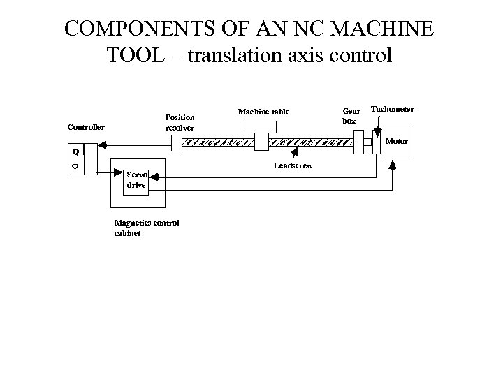 COMPONENTS OF AN NC MACHINE TOOL – translation axis control Position resolver Controller Machine
