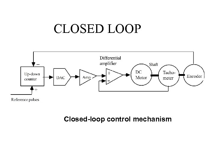 CLOSED LOOP Closed-loop control mechanism 