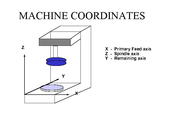 MACHINE COORDINATES Z X - Primary Feed axis Z - Spindle axis Y -