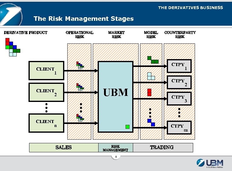 THE DERIVATIVES BUSINESS The Risk Management Stages DERIVATIVE PRODUCT OPERATIONAL RISK CLIENT MARKET RISK