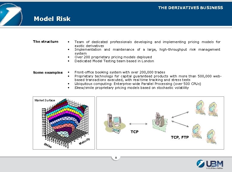 THE DERIVATIVES BUSINESS Model Risk The structure • Team of dedicated professionals developing and