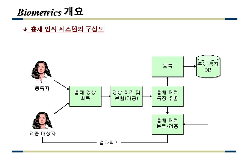 Biometrics 개요 홍채 인식 시스템의 구성도 등록 등록자 홍채 영상 획득 영상 처리 및