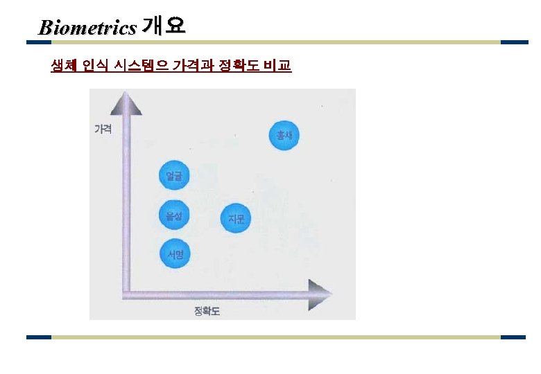 Biometrics 개요 생체 인식 시스템으 가격과 정확도 비교 