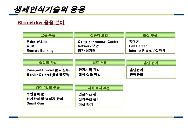 생체인식기술의 응용 Biometrics 응용 분야 금융 부문 Point of Sale ATM Remote Banking 출입국
