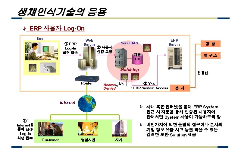 생체인식기술의 응용 ERP 사용자 Log-On User ① ERP Log-In 화면 접속 Web Server ERP