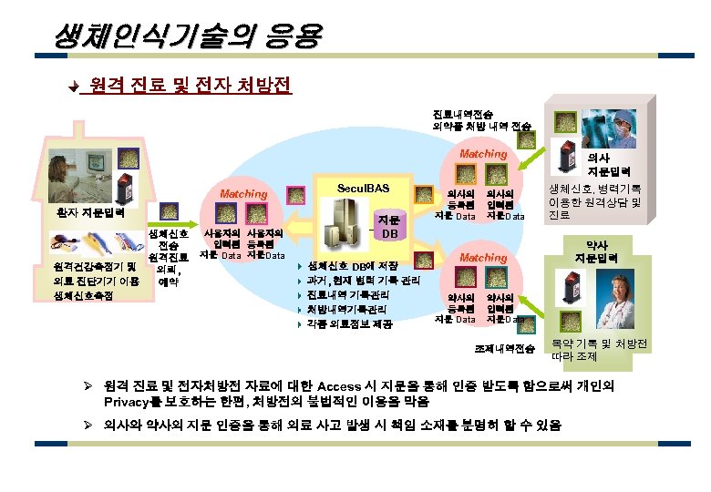 생체인식기술의 응용 원격 진료 및 전자 처방전 진료내역전송 의약품 처방 내역 전송 Matching 환자